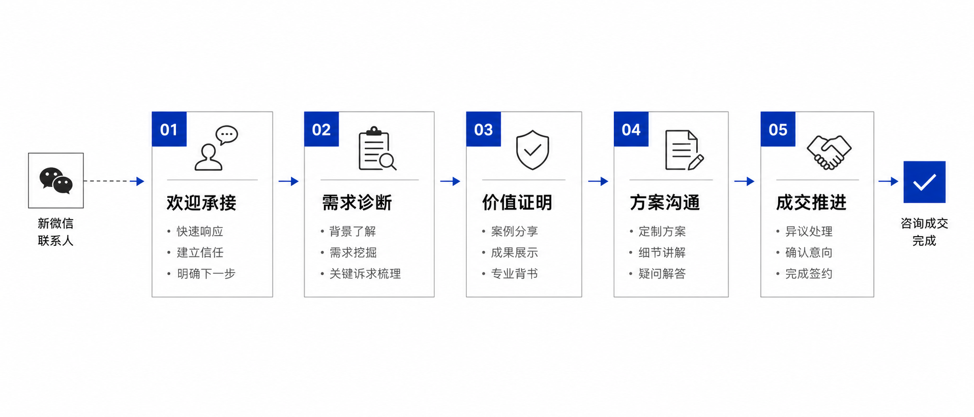 示意图：从加微信到咨询成交的五步转化流程