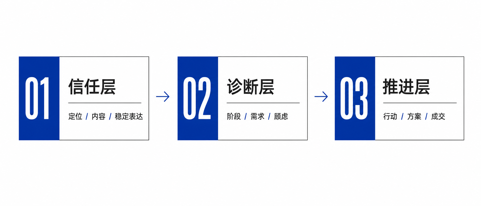 示意图：信任层、诊断层、推进层三层转化系统
